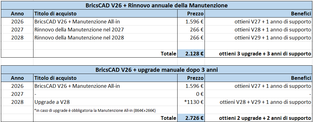 Confronto rinnovo Manutenzione e upgrade BricsCAD