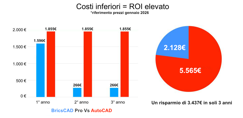 Confronto prezzo BricsCAD Pro e AutoCAD